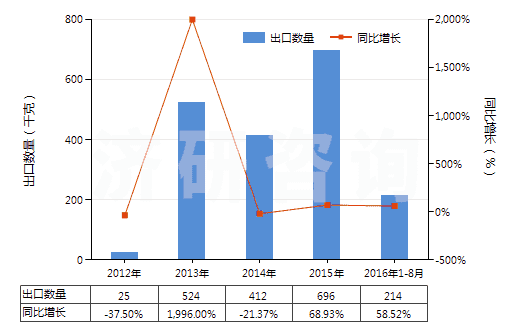 2012-2016年8月中國其他白蛋白及白蛋白鹽(包括白蛋白衍生物)(HS35029000)出口量及增速統(tǒng)計